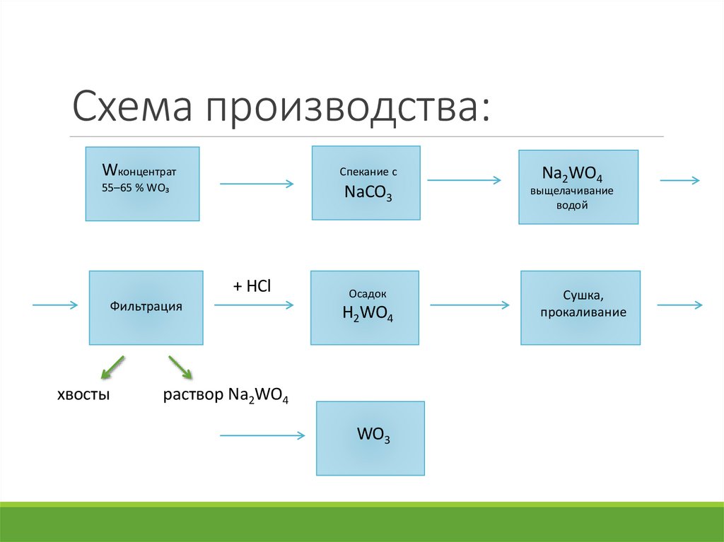 Схема производства: