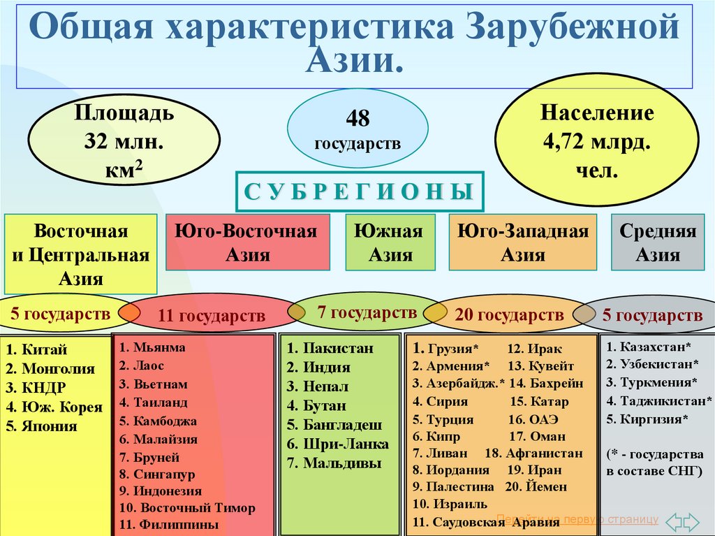 Общая характеристика Зарубежной Азии.
