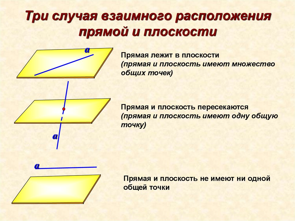 Три случая взаимного расположения прямой и плоскости