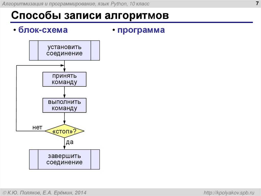 Способы записи алгоритмов