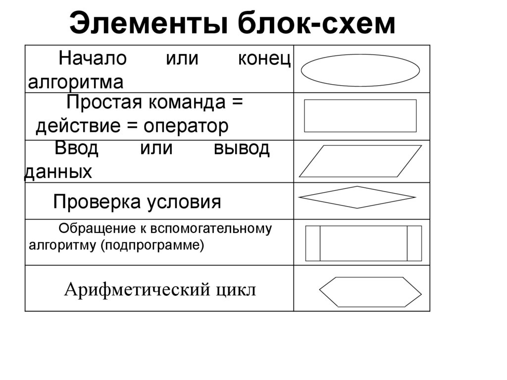 Элементы блок-схем
