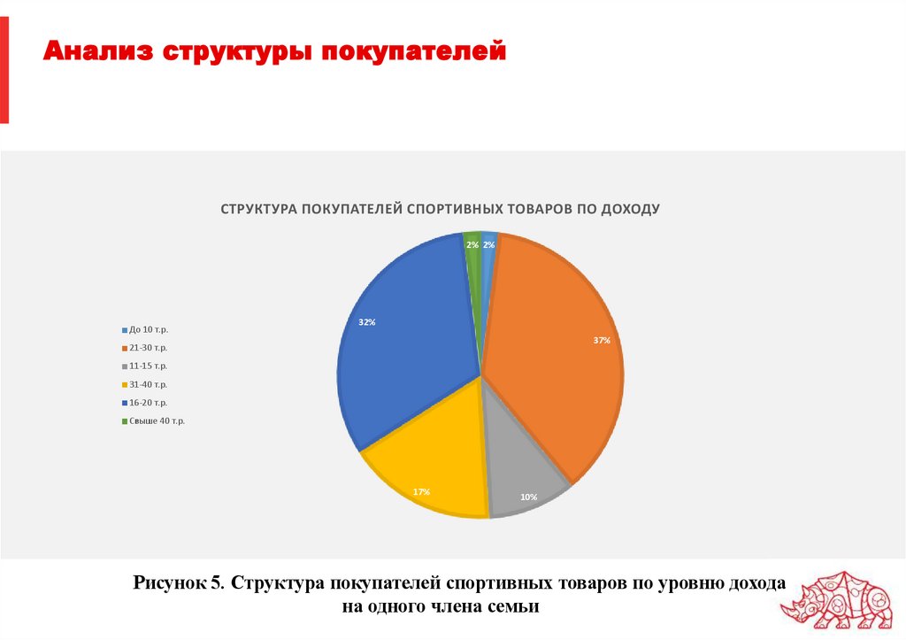 Анализ структуры покупателей