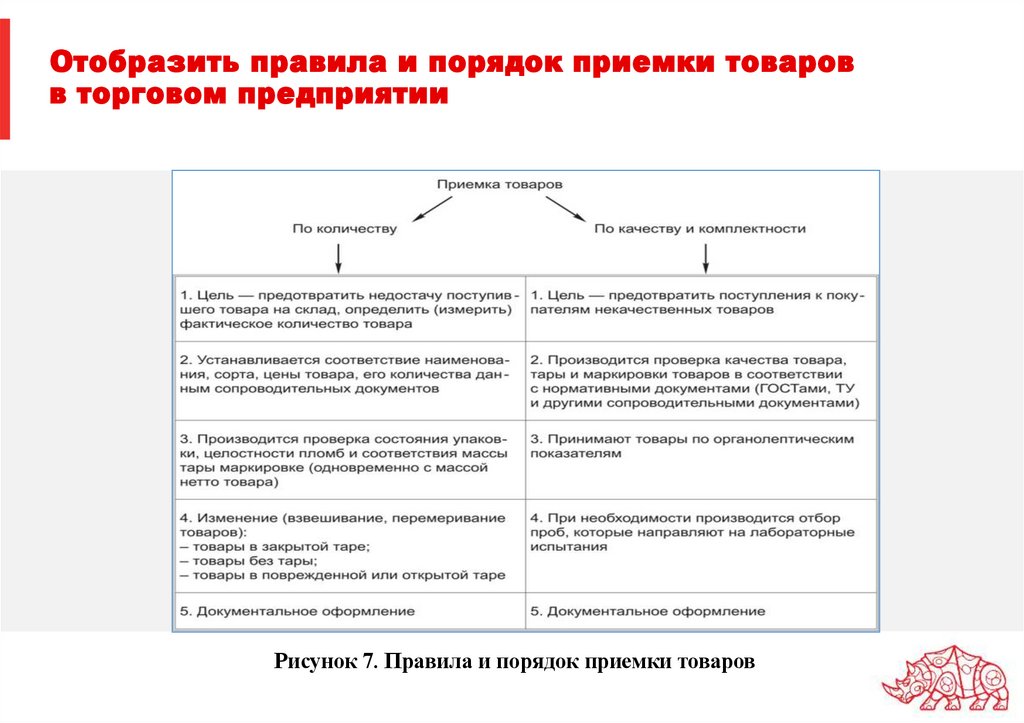 Отобразить правила и порядок приемки товаров в торговом предприятии