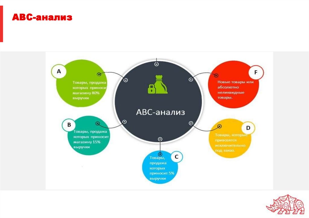АВС-анализ