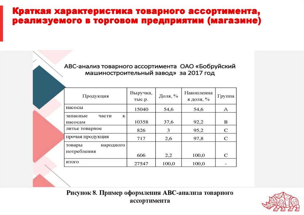 Краткая характеристика товарного ассортимента, реализуемого в торговом предприятии (магазине)