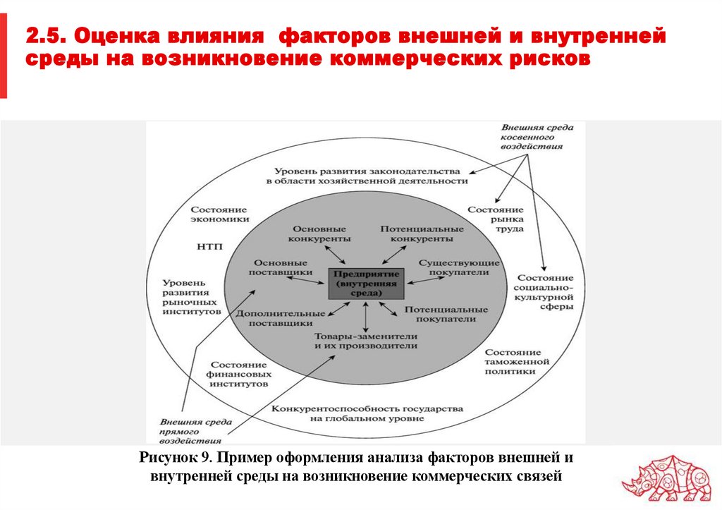 2.5. Оценка влияния факторов внешней и внутренней среды на возникновение коммерческих рисков