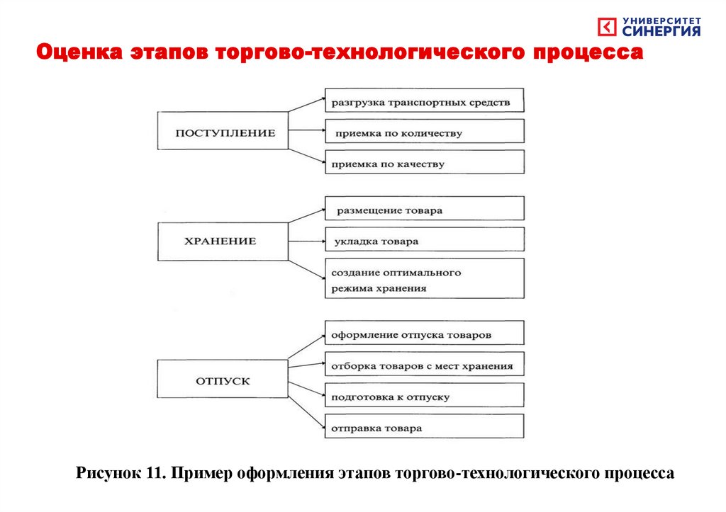 Оценка этапов торгово-технологического процесса
