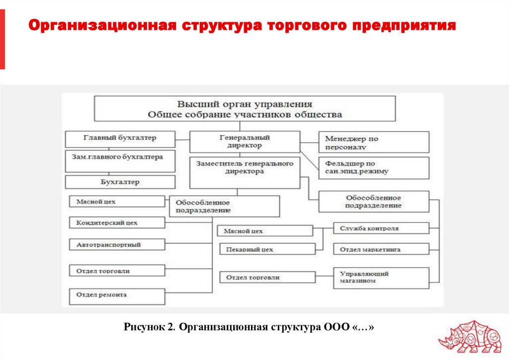 Организационная структура торгового предприятия