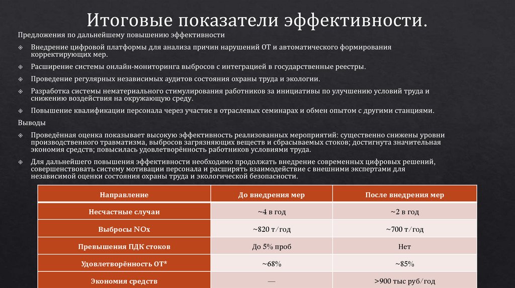 Итоговые показатели эффективности.