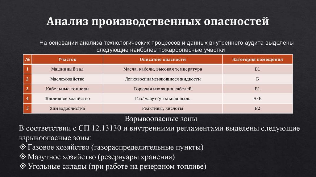 Анализ производственных опасностей