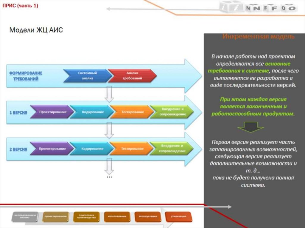 Модели ЖЦ АИС