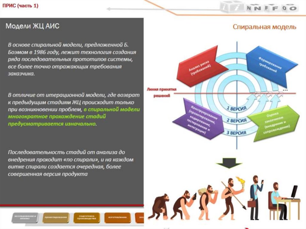 Модели ЖЦ АИС