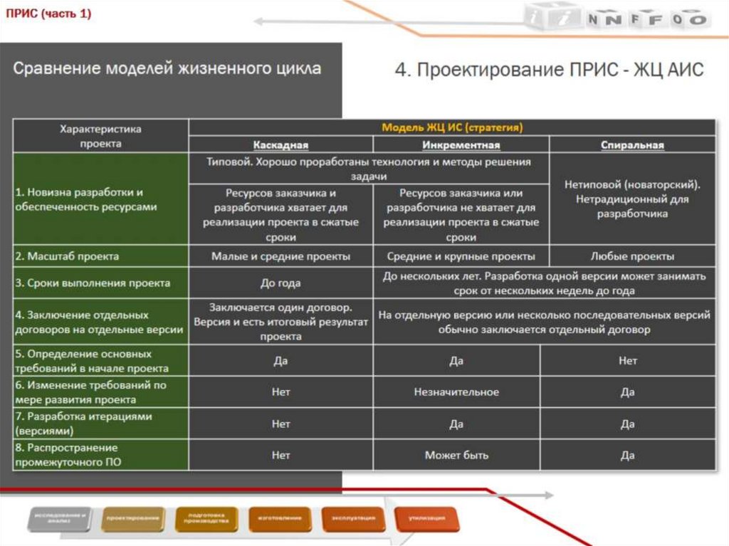 Сравнение моделей жизненного цикла