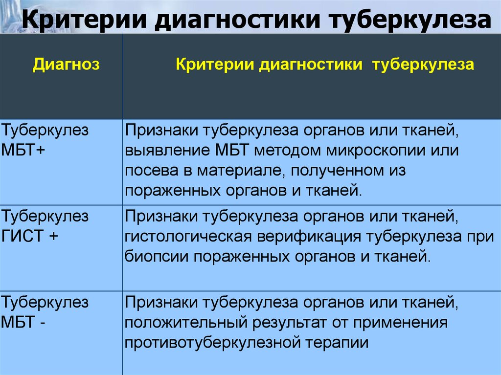 Критерии диагностики туберкулеза