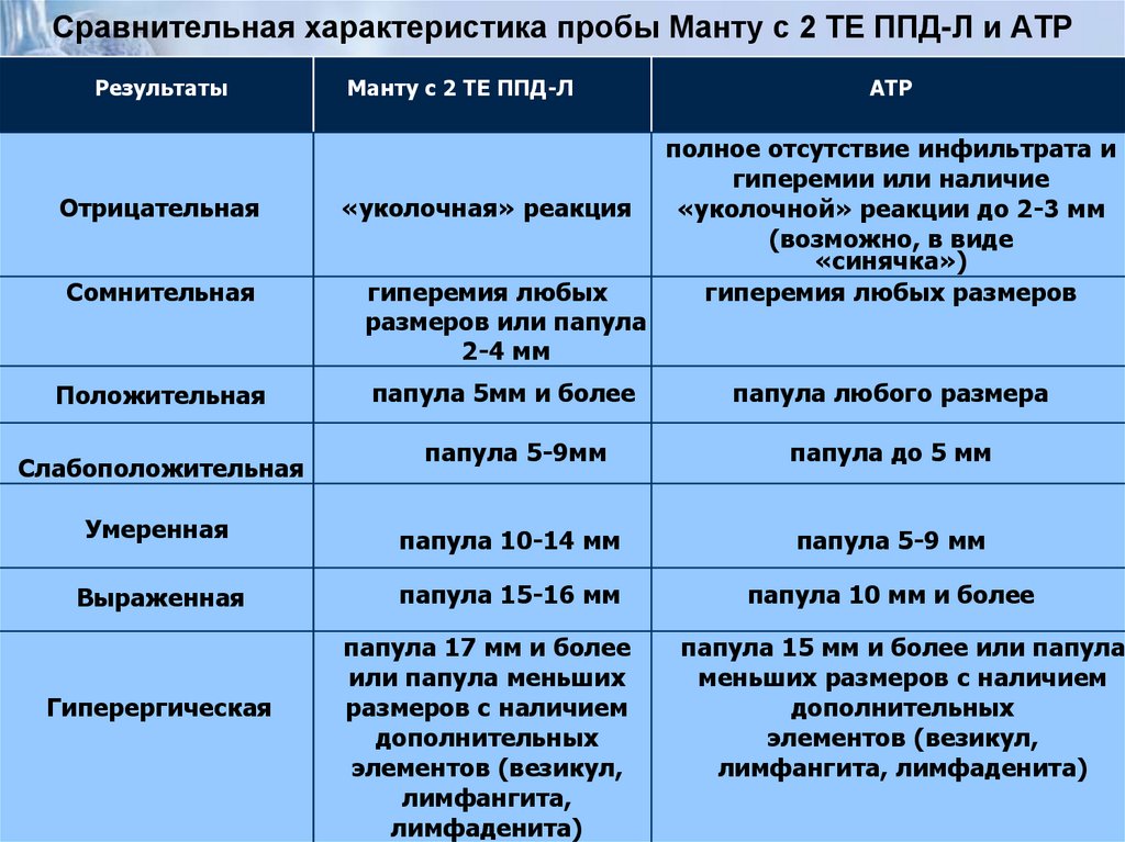 Сравнительная характеристика пробы Манту с 2 ТЕ ППД-Л и АТР