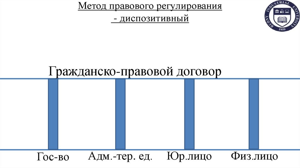 Метод правового регулирования - диспозитивный