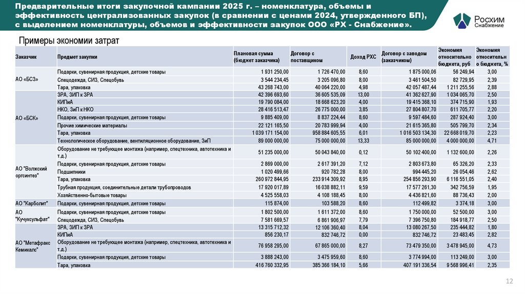 Предварительные итоги закупочной кампании 2025 г. – номенклатура, объемы и эффективность централизованных закупок (в сравнении