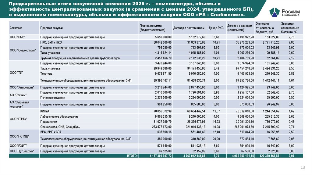 Предварительные итоги закупочной компании 2025 г. – номенклатура, объемы и эффективность централизованных закупок (в сравнении