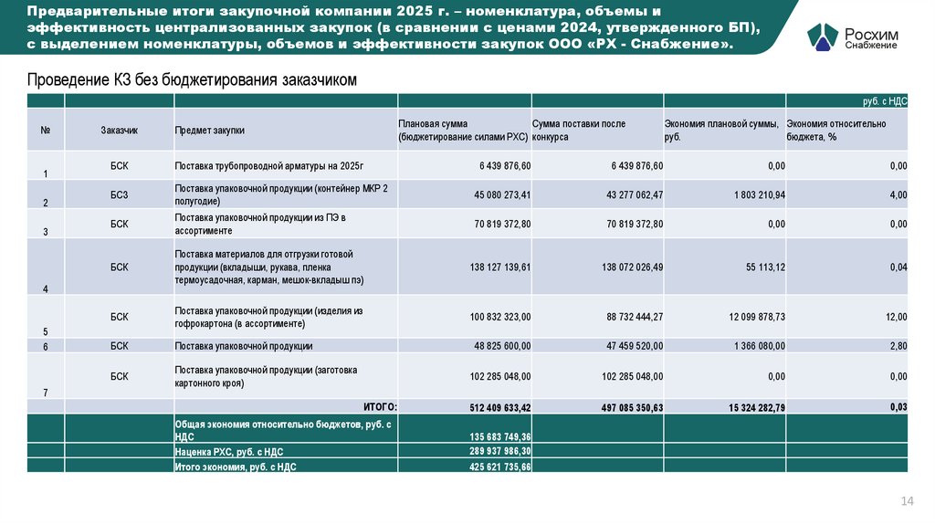 Предварительные итоги закупочной компании 2025 г. – номенклатура, объемы и эффективность централизованных закупок (в сравнении