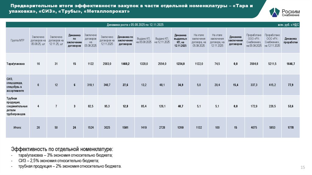 Предварительные итоги эффективности закупок в части отдельной номенклатуры – «Тара и упаковка», «СИЗ», «Трубы», «Металлопрокат»
