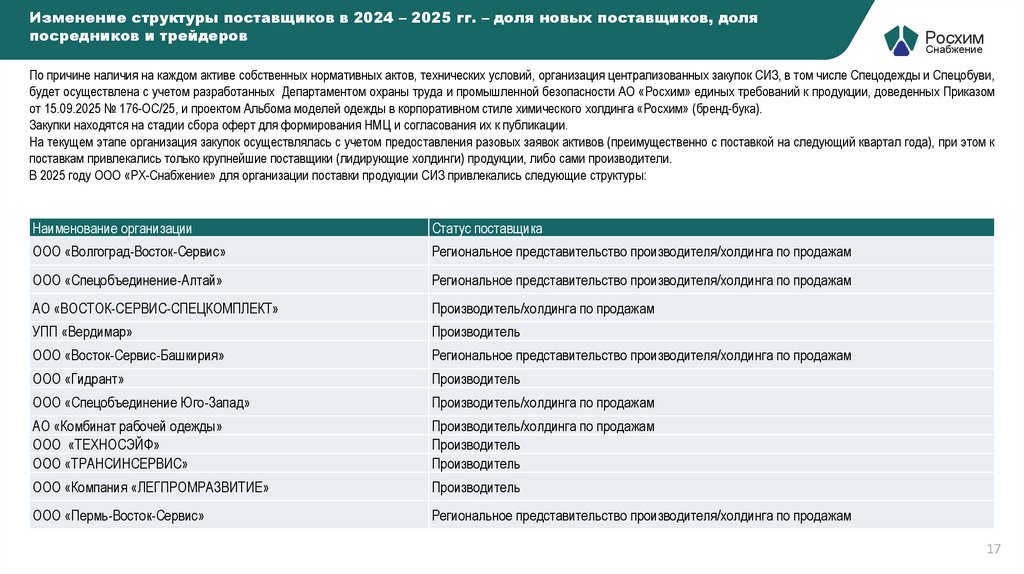 Изменение структуры поставщиков в 2024 – 2025 гг. – доля новых поставщиков, доля посредников и трейдеров