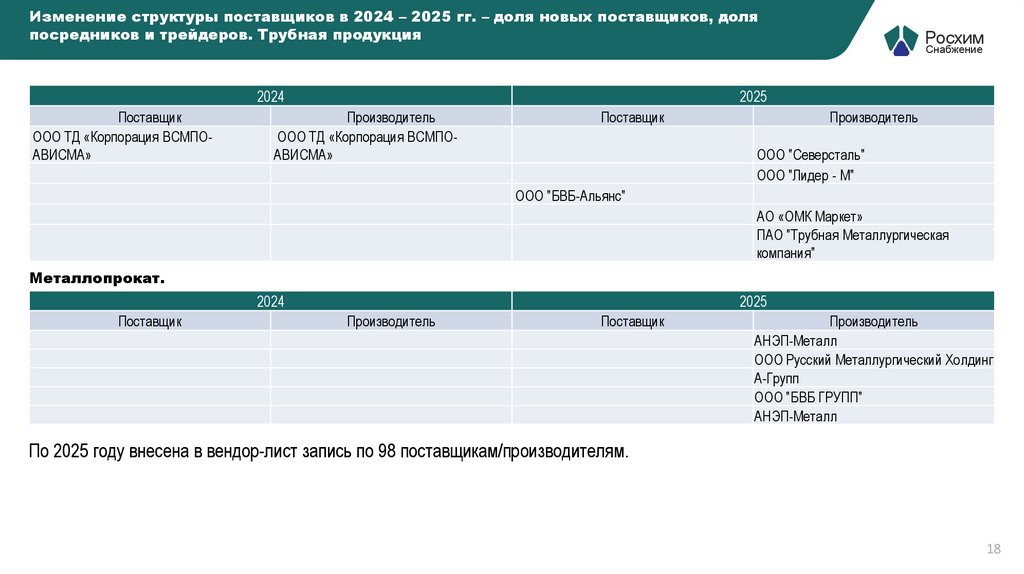 Изменение структуры поставщиков в 2024 – 2025 гг. – доля новых поставщиков, доля посредников и трейдеров. Трубная продукция
