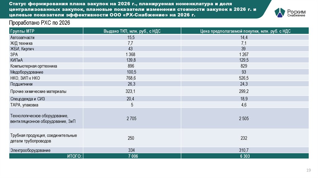 Статус формирования плана закупок на 2026 г., планируемая номенклатура и доля централизованных закупок, плановые показатели