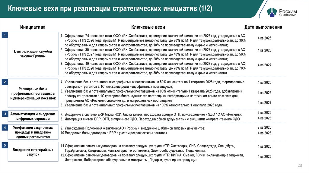 Ключевые вехи при реализации стратегических инициатив (1/2)