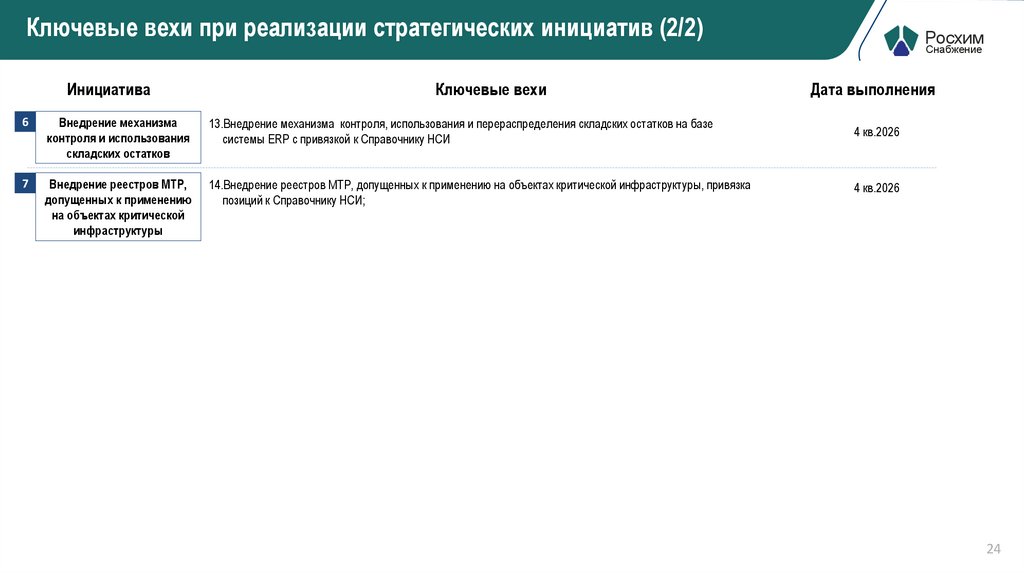 Ключевые вехи при реализации стратегических инициатив (2/2)