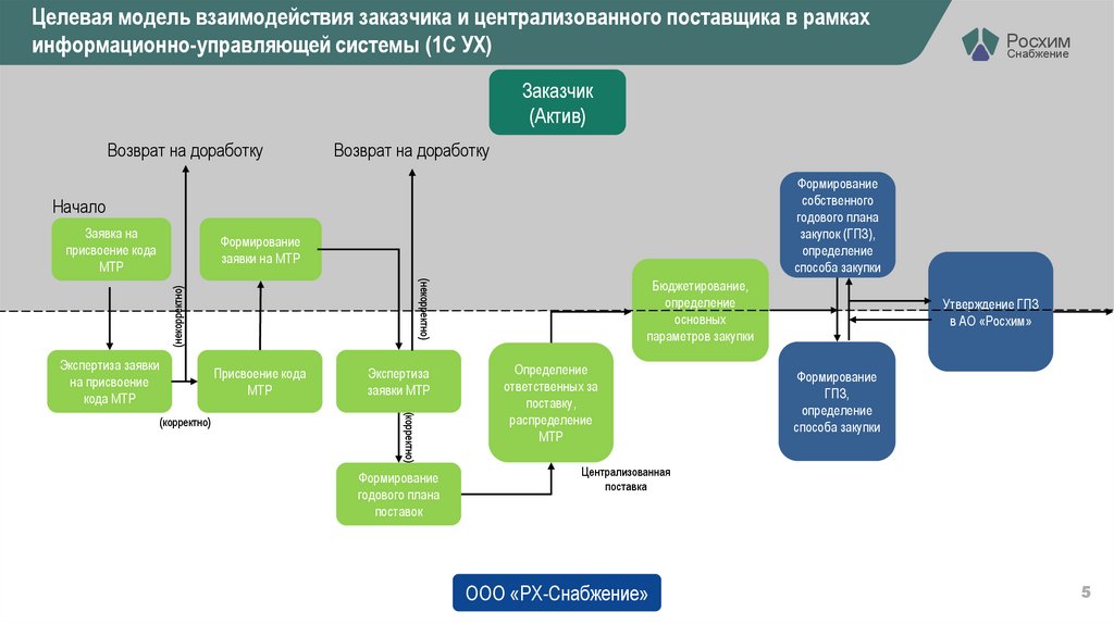 Целевая модель взаимодействия заказчика и централизованного поставщика в рамках информационно-управляющей системы (1С УХ)