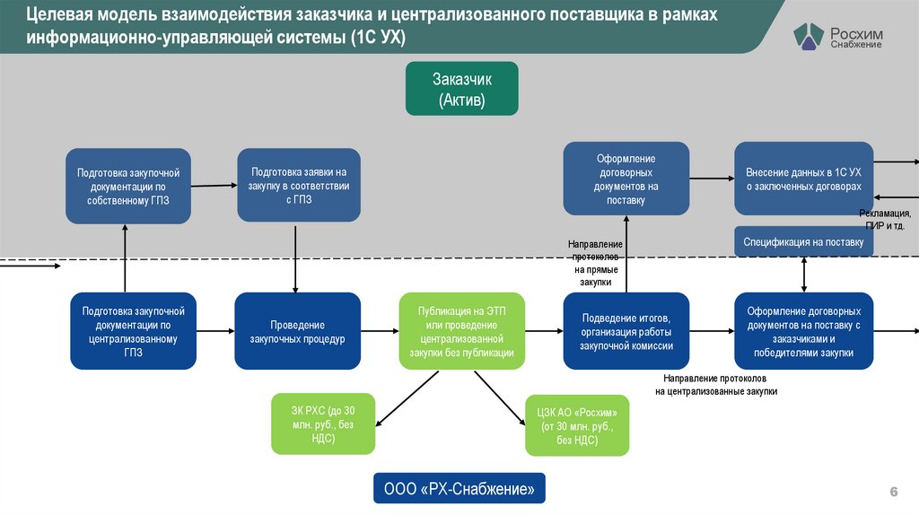 Целевая модель взаимодействия заказчика и централизованного поставщика в рамках информационно-управляющей системы (1С УХ)