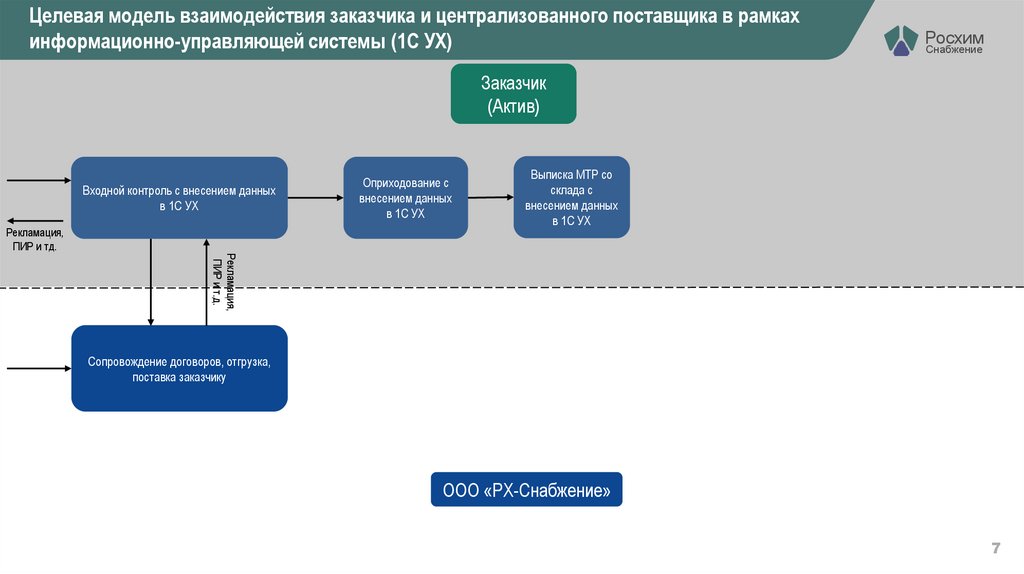 Целевая модель взаимодействия заказчика и централизованного поставщика в рамках информационно-управляющей системы (1С УХ)