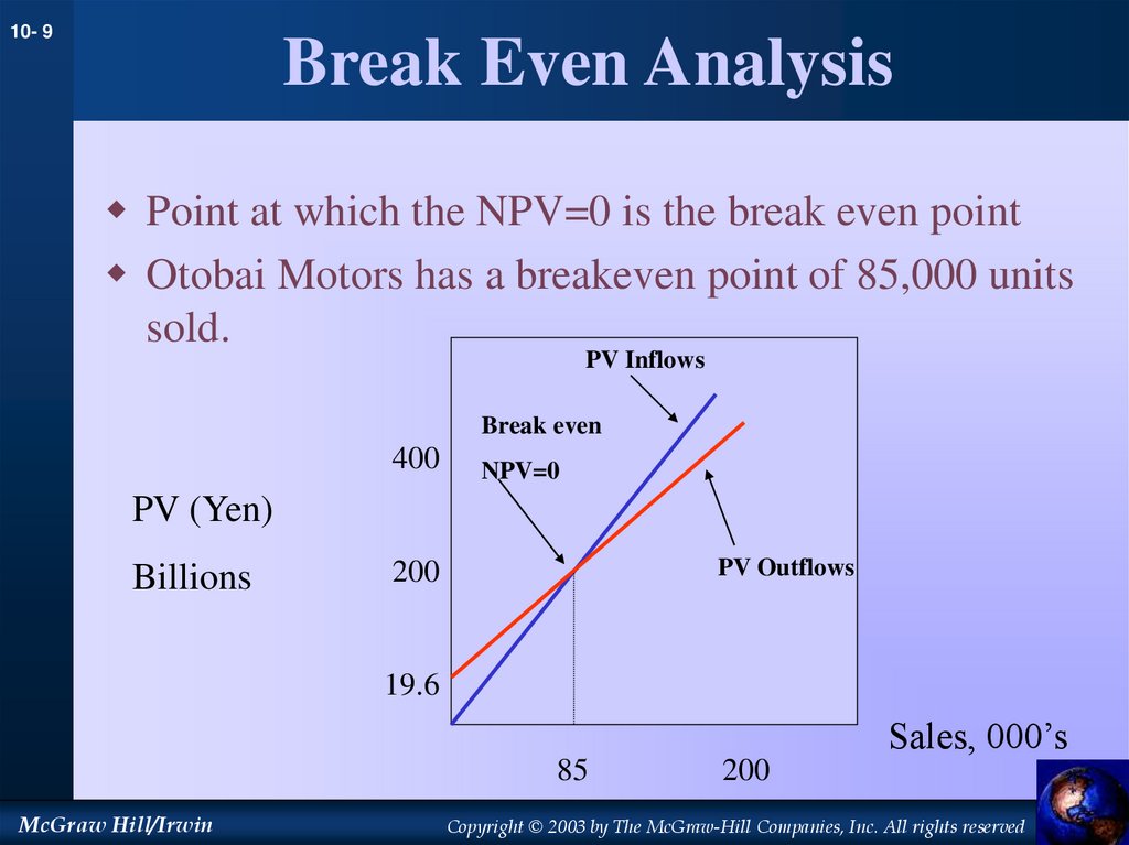 Break Even Analysis