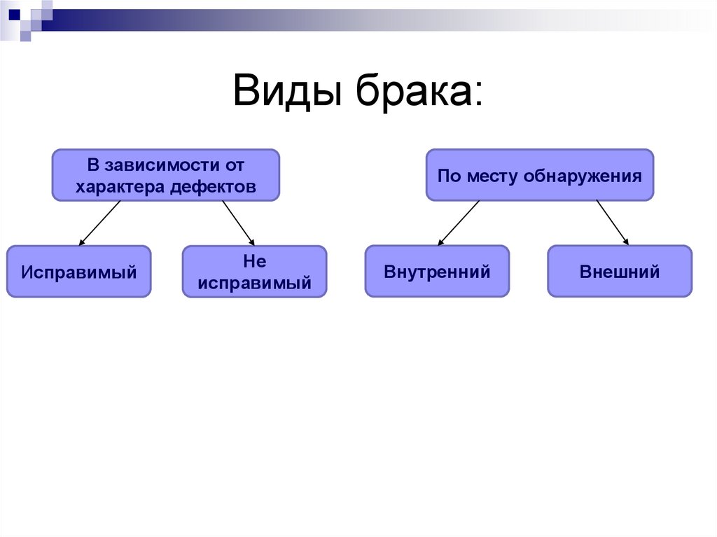 Виды брака: