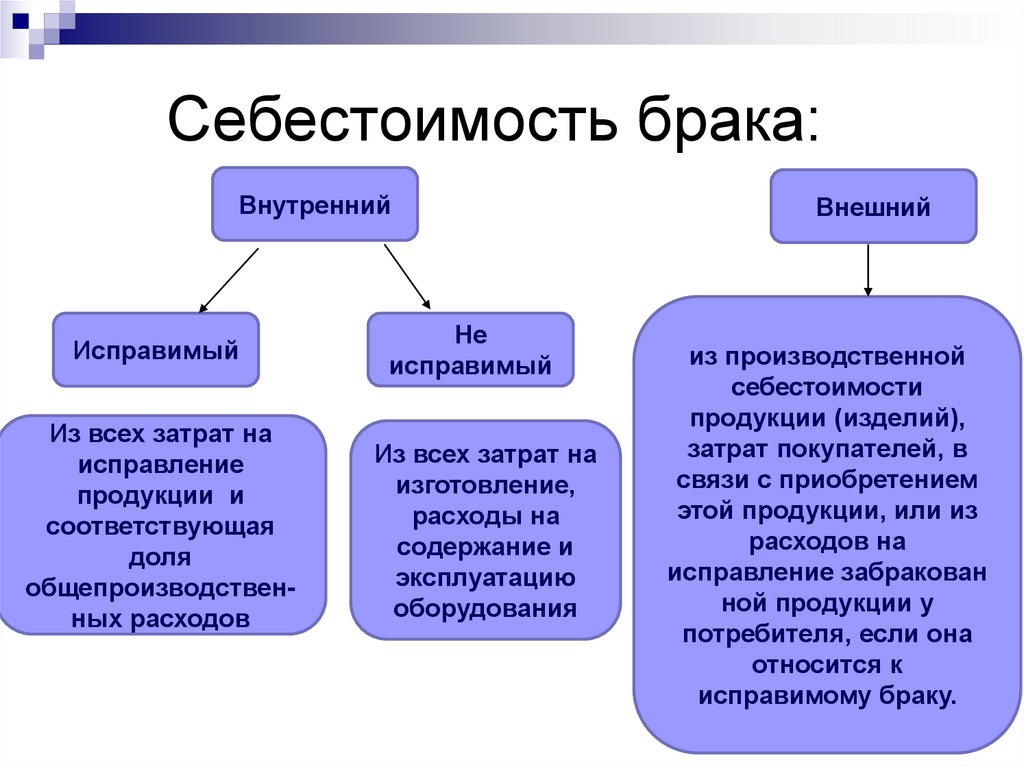 Себестоимость брака: