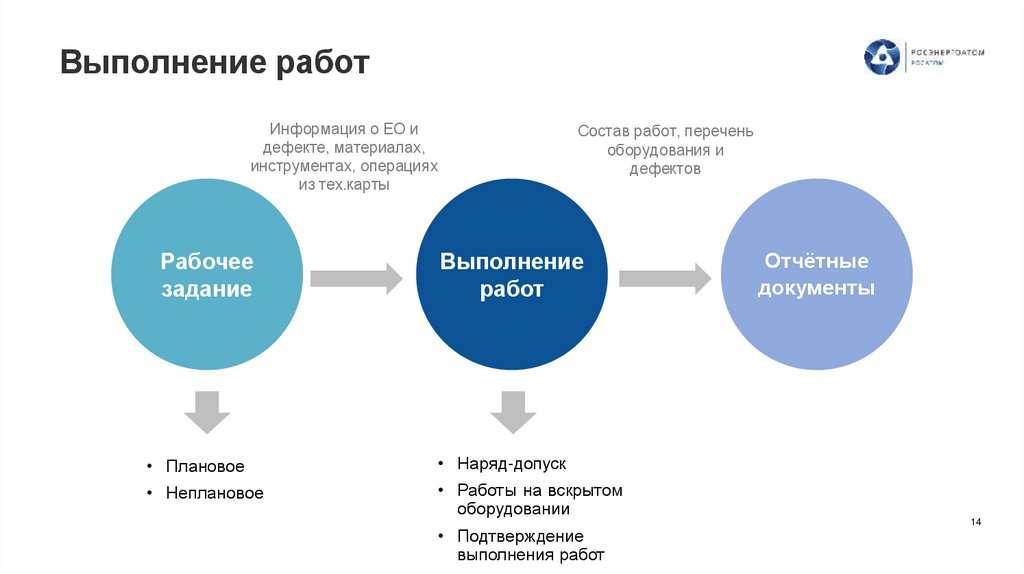 Выполнение работ