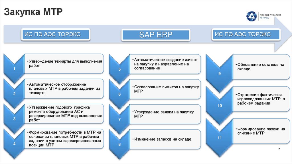 Закупка МТР