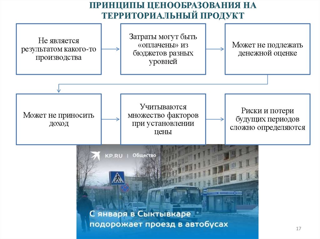 ПРИНЦИПЫ ЦЕНООБРАЗОВАНИЯ НА ТЕРРИТОРИАЛЬНЫЙ ПРОДУКТ