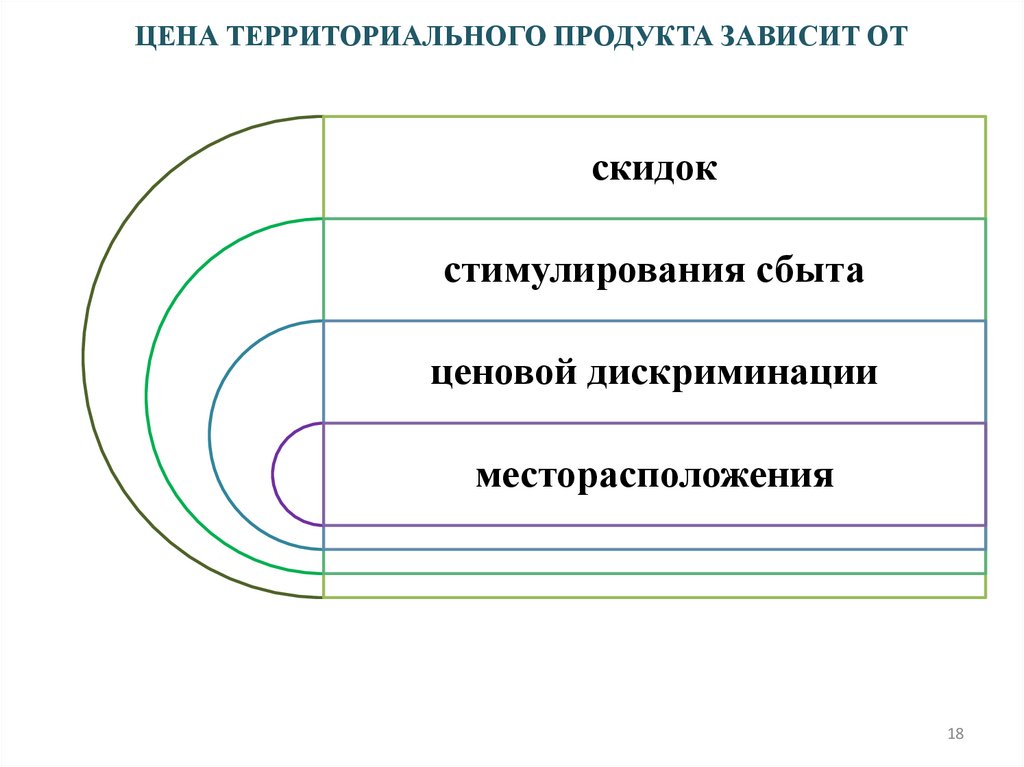 ЦЕНА ТЕРРИТОРИАЛЬНОГО ПРОДУКТА ЗАВИСИТ ОТ