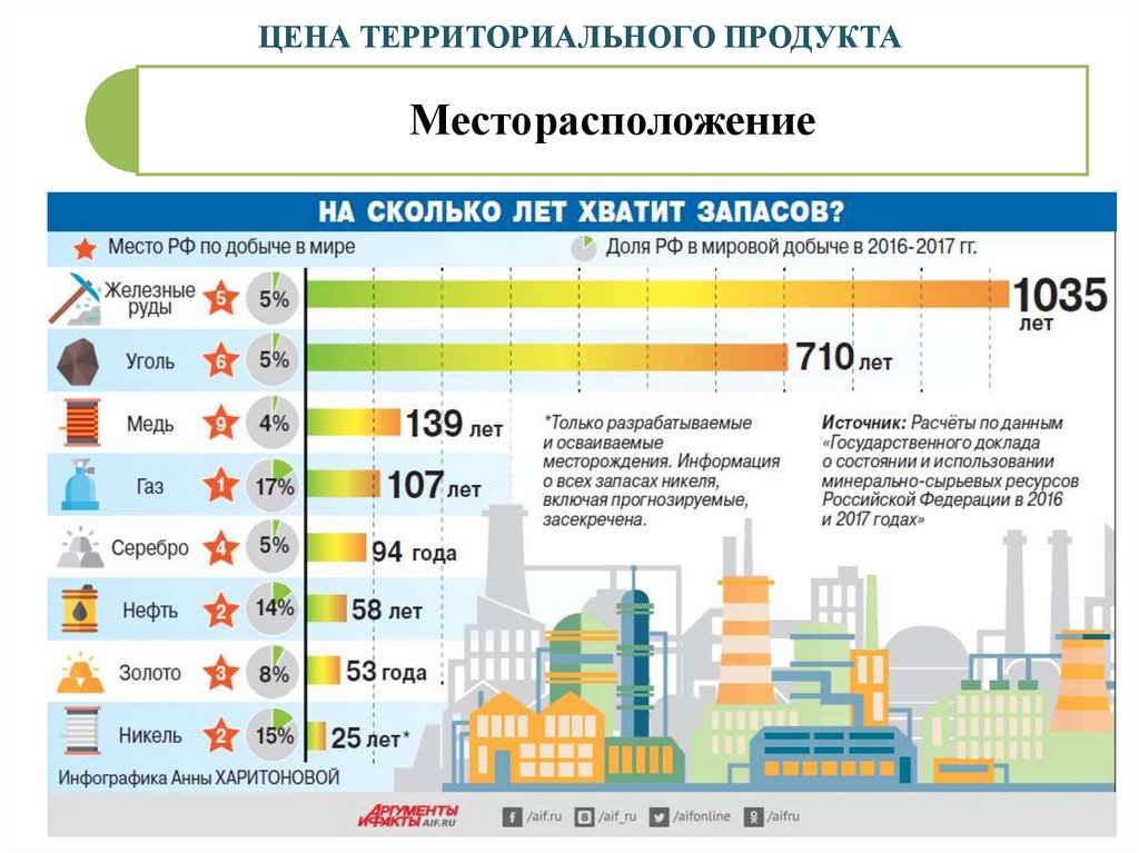 ЦЕНА ТЕРРИТОРИАЛЬНОГО ПРОДУКТА