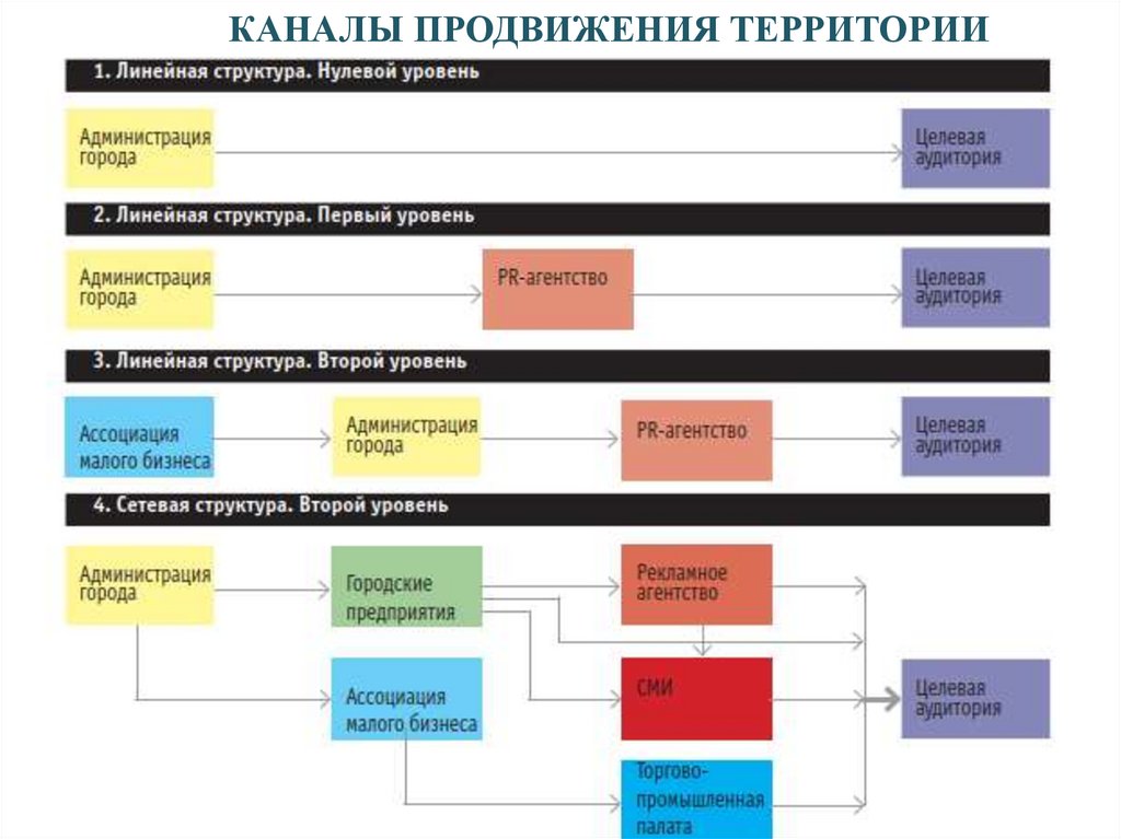 КАНАЛЫ ПРОДВИЖЕНИЯ ТЕРРИТОРИИ
