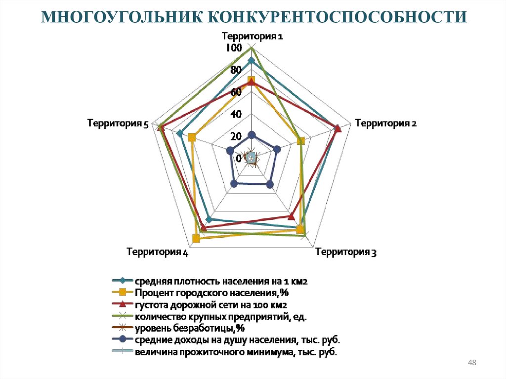 МНОГОУГОЛЬНИК КОНКУРЕНТОСПОСОБНОСТИ