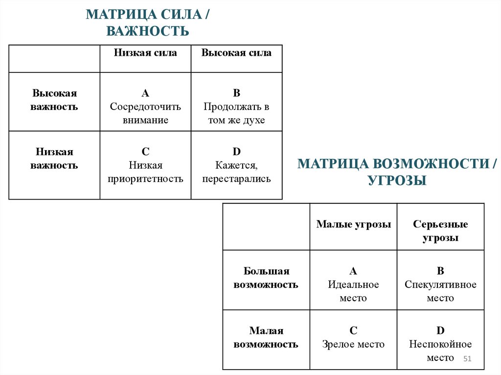 МАТРИЦА СИЛА / ВАЖНОСТЬ