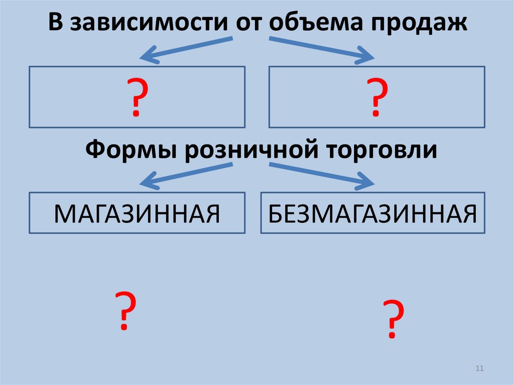 В зависимости от объема продаж