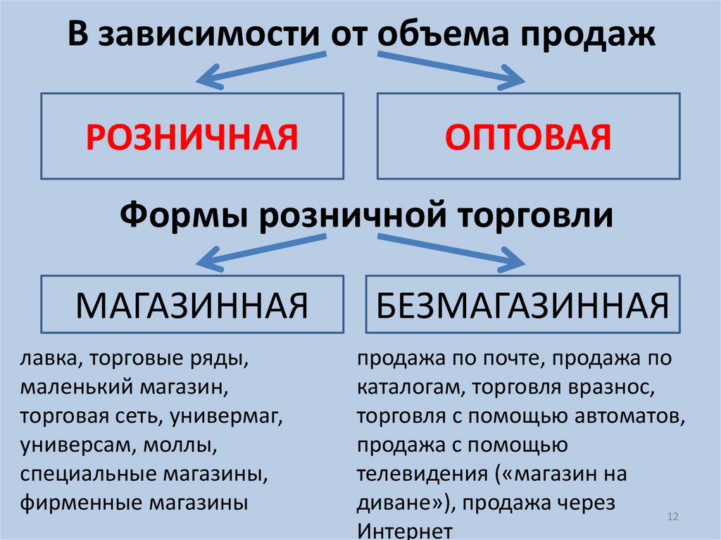В зависимости от объема продаж