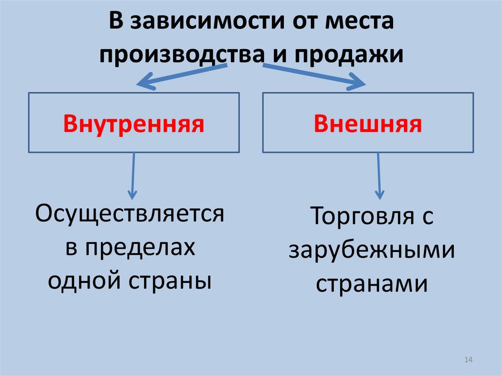 В зависимости от места производства и продажи
