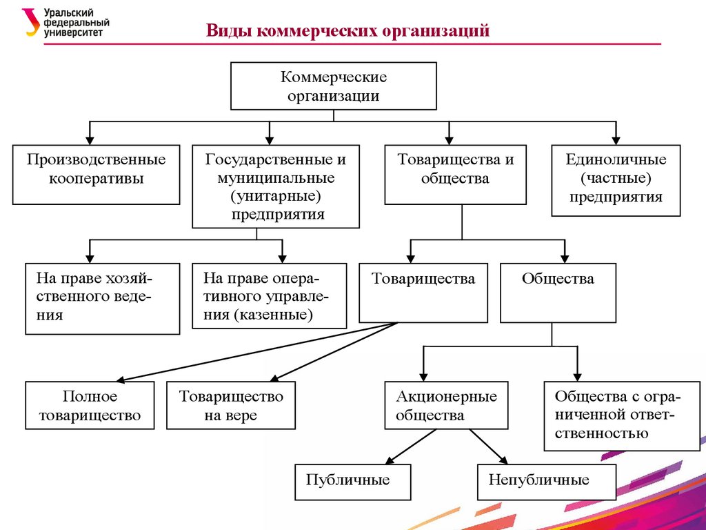 Виды коммерческих организаций