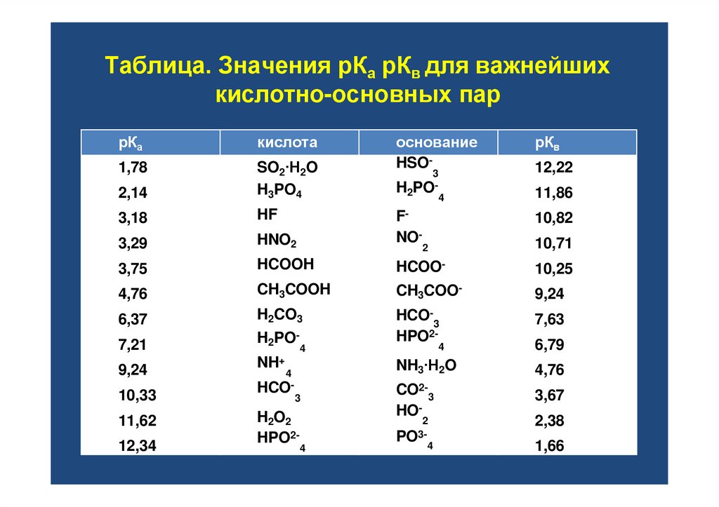 Таблица. Значения рКа рКв для важнейших кислотно-основных пар
