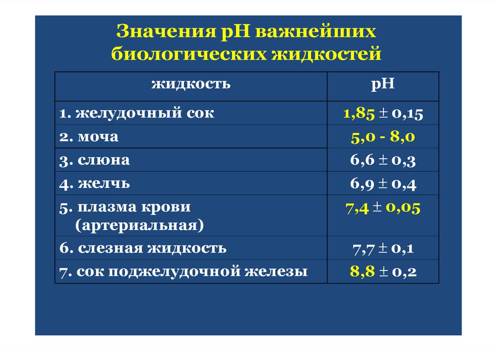 Значения рН важнейших биологических жидкостей