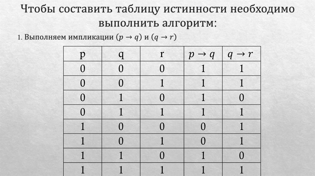 Чтобы составить таблицу истинности необходимо выполнить алгоритм: